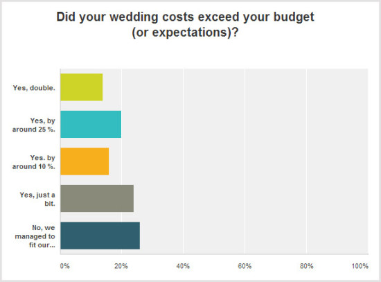 wedding-budget-survey-q2