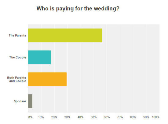 wedding-budget-survey-q6a