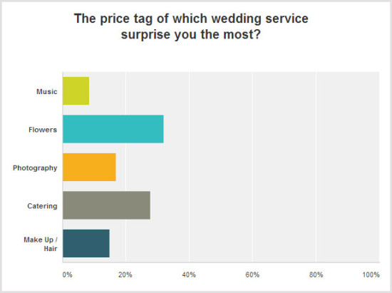 wedding-budget-survey-q3
